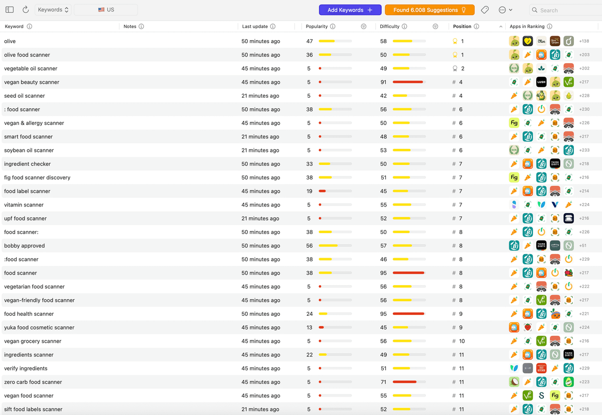 Al observar sus clasificaciones ASO con @TryAstroApp, podemos ver que su fortaleza radica en poseer búsquedas relacionad