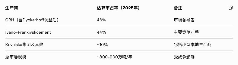 bianmofei's tweet image. $CRH （乌克兰重建概念股）CRH 在乌克兰水泥供应的基本面：1）完成当地水泥厂收购后，市占率约为46%，成为当地最大的水泥供应商；2）除了水泥，CRH在乌克兰还供应商品混凝土（ready-mix…