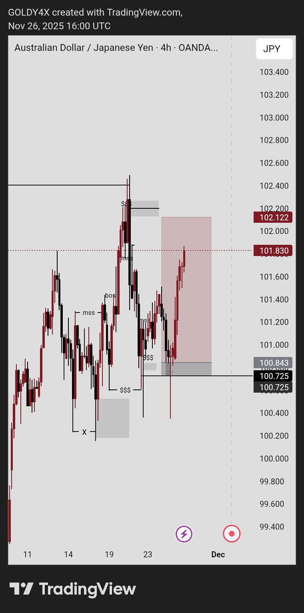 RealGoldyFx's tweet image. A very rugged setup 💔
#NZDJPY $ #audjpy 
Am going through a lot with these jpy pairs😪