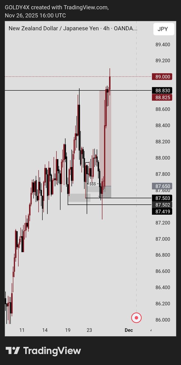 RealGoldyFx's tweet image. A very rugged setup 💔
#NZDJPY $ #audjpy 
Am going through a lot with these jpy pairs😪