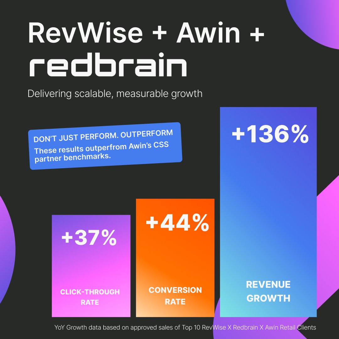 Peak wins aren’t accidental, they’re built on strong partnerships. We're proud to be named one of @RevWise_'s top publishers for Q4 growth! ✨ Our collab with <a href="/Awin_Global/">Awin</a> + RevWise delivered sustained, measurable impact for retailers. Read the case study: bit.ly/3Xj2ahm