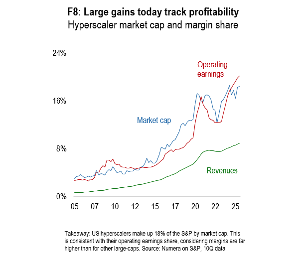 AntonioAdavizq's tweet image. Los hyperscalers no suben “porque sí”.
Su peso en el S&amp;amp;P crece porque sus beneficios operativos crecen aún más rápido que su capitalización y sus ingresos.