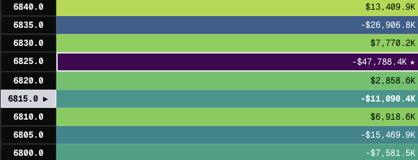 FlowbyBobby's tweet image. $SPX is now $15 higher since we identified the positive gamma stack on the upside, we make it look easy!