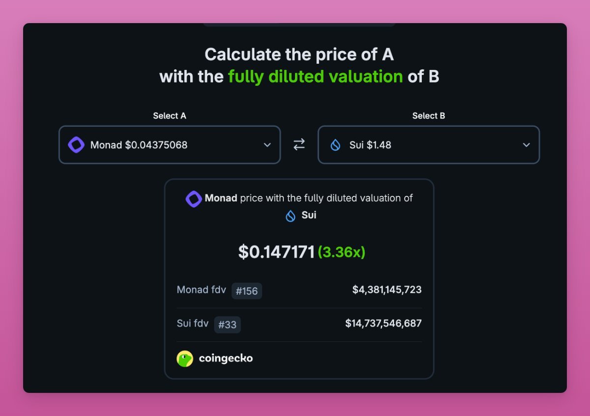 rcurtibc's tweet image. MONAD VAI FLIPAR A SUI? 🤔

Vi o post do @DefiIgnas agora, é um 3.4x em FDV pra flipar e a questão é... duas decadências? com certeza.

A) Não vai flipar pq SUI serve p algo (tech, Mysten) e TUDO na MON tá um lixo já e lançou ontem
B) Vai flipar pq tão matando a SUI pós hack da…