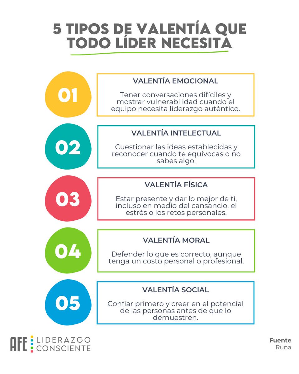 AFELiderazgo's tweet image. La valentía en el liderazgo se demuestra día a día: al tener conversaciones difíciles, cuestionar ideas, sostenerse en momentos retadores, defender lo correcto y confiar en las personas.

Desarrollar estas cinco formas de valentía construye equipos más humanos, seguros y…