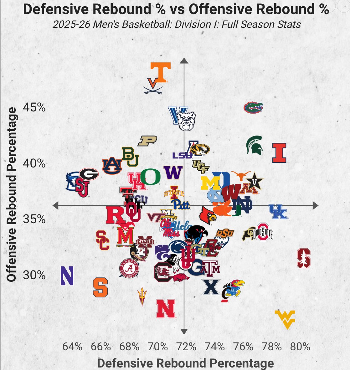 CBBAnalytics's tweet image. BOARD MAN GETS PAID 💪

Rebounding by team: