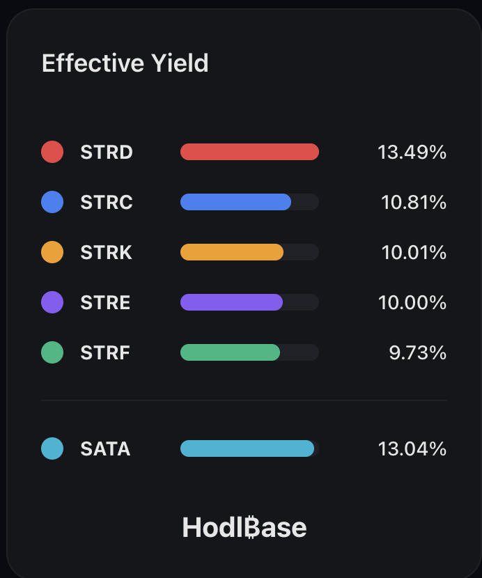 ZynxBTC's tweet image. No one is thinking about what is going to happen to the Strategy Preferreds when the FED inevitably lowers rates.

If the base rate drops to 2%, demand is going to soar because the Preferreds become much more attractive.

Next year we are going to see Billions of dollars pour…