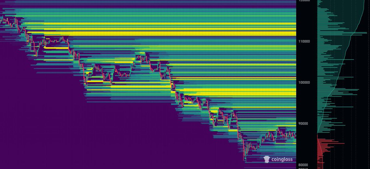 $BTC short liquidations are ~$10B above.

When do you think MM will grab these?