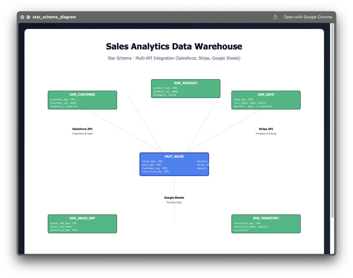 sirwhyte1's tweet image. Built a multi-API ETL pipeline: Salesforce, Stripe, Google Sheets → PostgreSQL star schema. 40% cost savings, faster analytics, better data quality. Production-ready for healthcare &amp;amp; enterprise. github.com/CHARLESojini/s… #DataEngineering #ETL