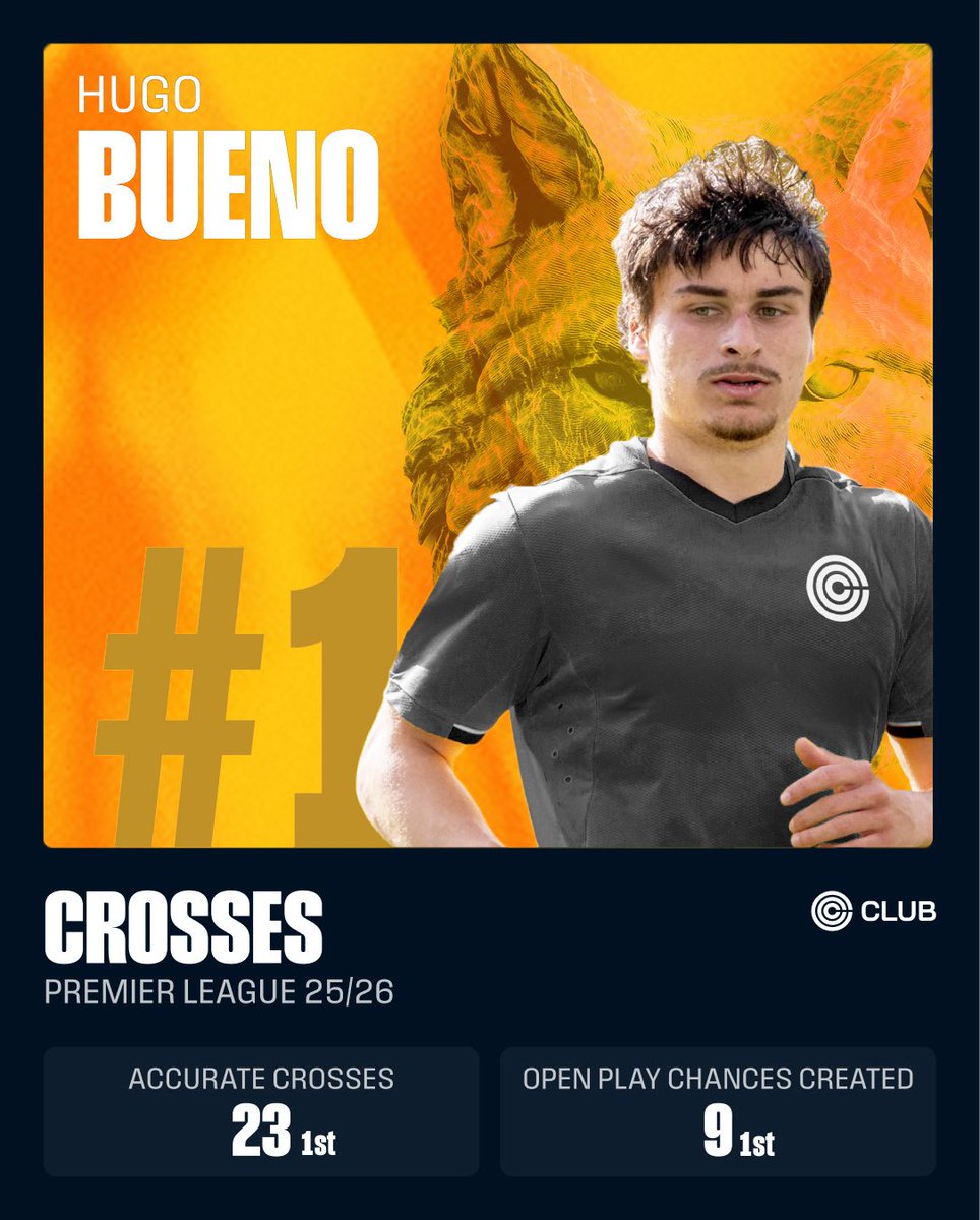 clubgame's tweet image. Most Chances created from Open-Play Crosses = Hugo Bueno (9)

Most Accurate Crosses = Hugo Bueno (23)

Interesting… #wwfc 🐺