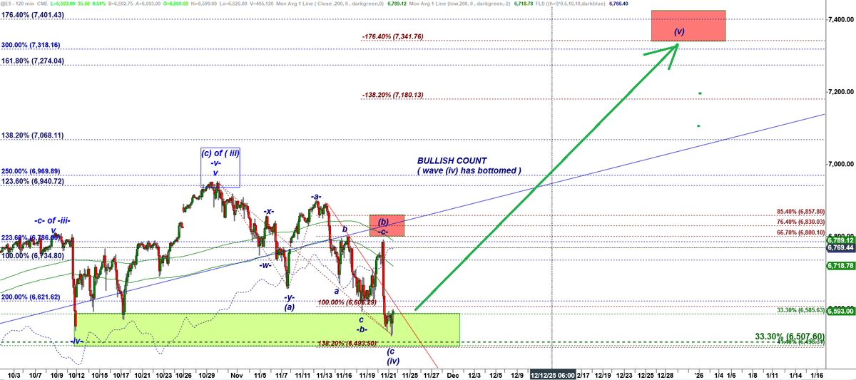 CastAwayTrader's tweet image. $ES bottomed at our Green Demand zone. My bullish morning Friday note concluded: &quot;The new lower low made yesterday allows bulls to start another leg up in a wave (v) up targeting the Red Box that starts at 7300&quot;
.
read: castawaytrader.com/2025/11/21/es-…
.
#BetterElliottWave #tradingsignals