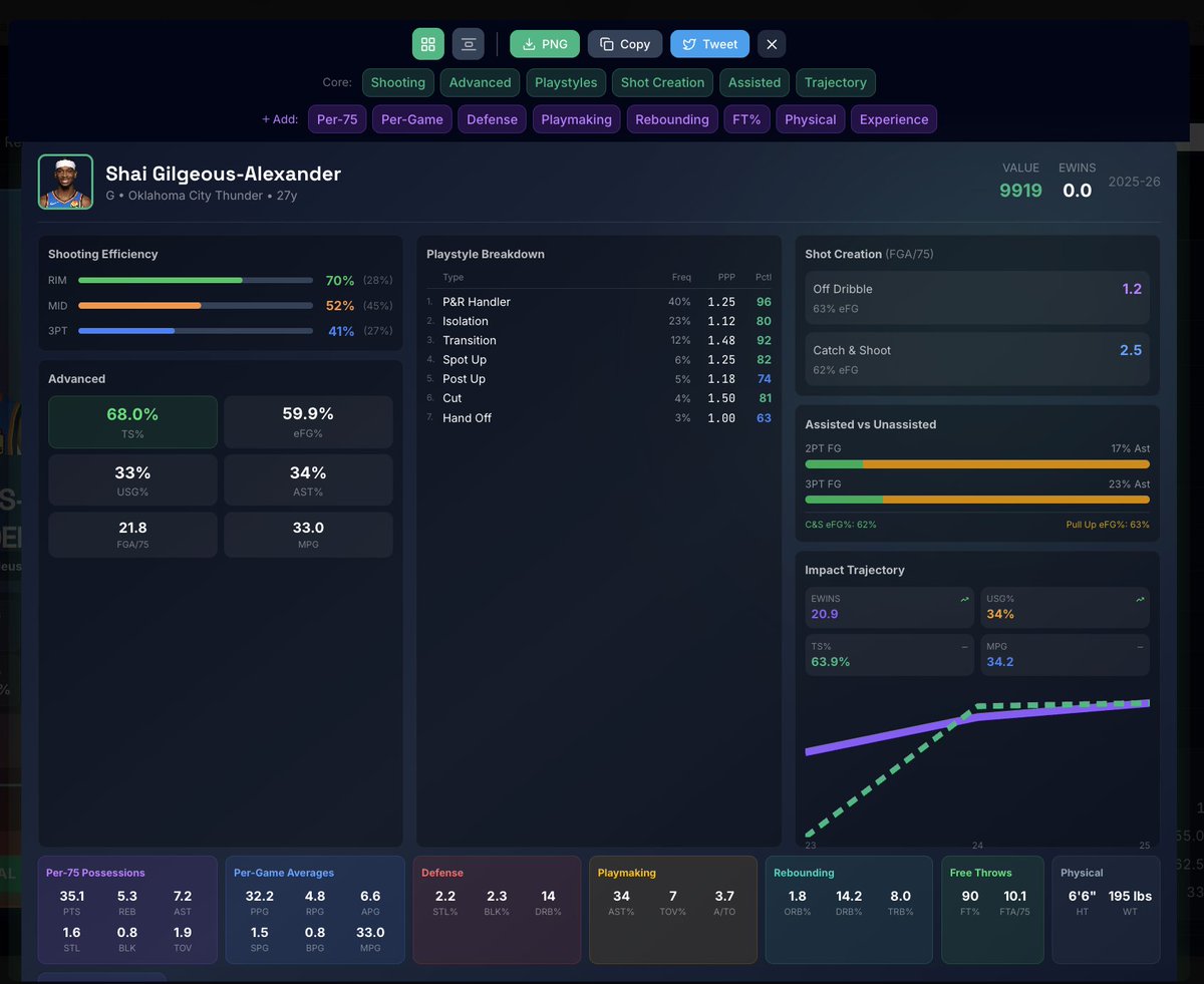 Dynatyze's tweet image. Customizable player analytics dashboards are live on the site! See advanced statistics, play style breakdowns, player impact scores, and other awesome stats all in one simple (and sharable) place.
