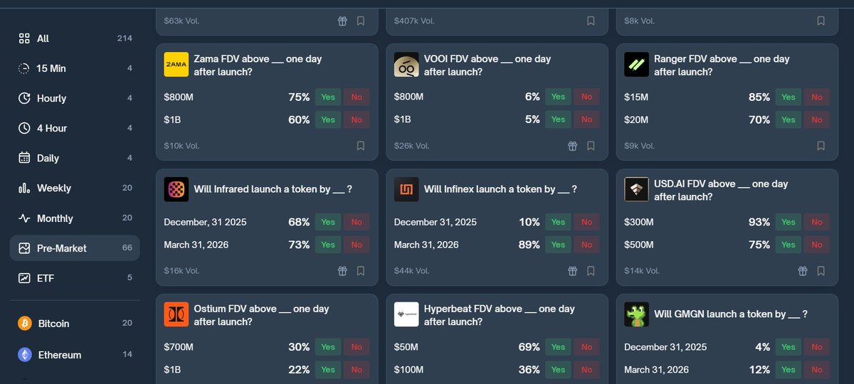 cs_defier's tweet image. More and more pre-markets on polymarket with over 60+ now

mostly about when will X launch a token and FDV above _ one day after launch

huge difference compared to previously where people had to go onto other sites like whalesmarket pro for pre-markets
