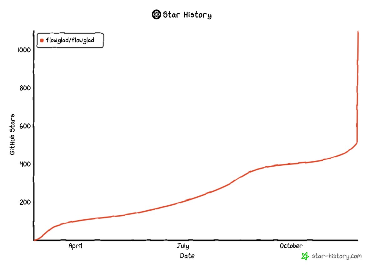 Flowglad tweet media