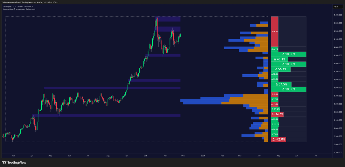 zeiierman's tweet image. 🚨 NEW FREE INDICATOR 🚨 - Volume Gaps &amp;amp; Imbalances (Zeiierman) just dropped!

Instantly spot volume voids, imbalance zones, and hidden liquidity pockets in real time ⚡

👇 Get FREE access here! 👇
tradingview.com/script/Q7YQQq7…

#VolumeProfile #OrderFlow #MarketStructure #PriceAction