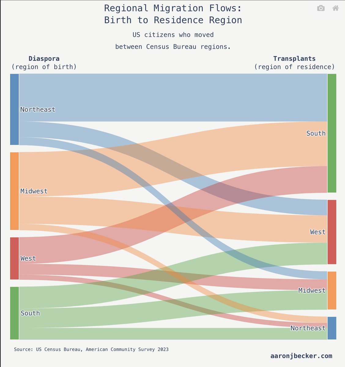 AaronJBecker's tweet image. People who leave their US region of birth overwhelmingly move to the South, but it&apos;s not a one-way flow:
aaronjbecker.com/posts/diaspora…
#dataviz #USA