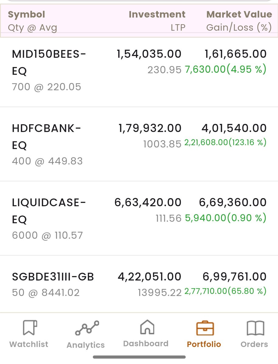 MoneyHeistTrade's tweet image. My portfolio&apos;s biggest winner this FY is SGB .
More than 60-70% return within 5-6 months. Already booked 70% holding .
The remaining will be booked in tranches .
Best thing is that capital gain from STCG are as per slab rate. 

#gold
#Commodities #tax