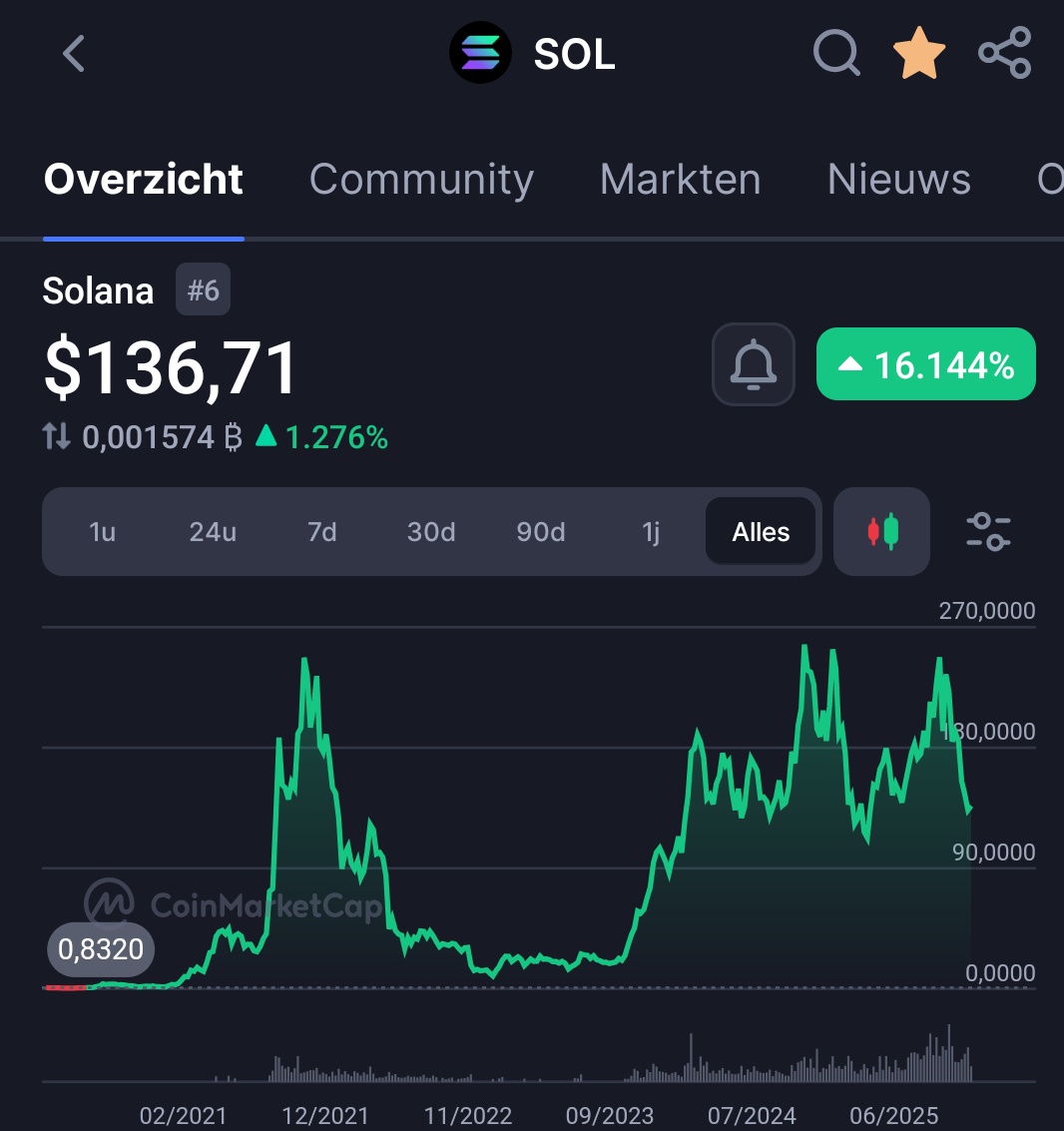 BitcoinStacker's tweet image. Will Solana ever reach $1000?