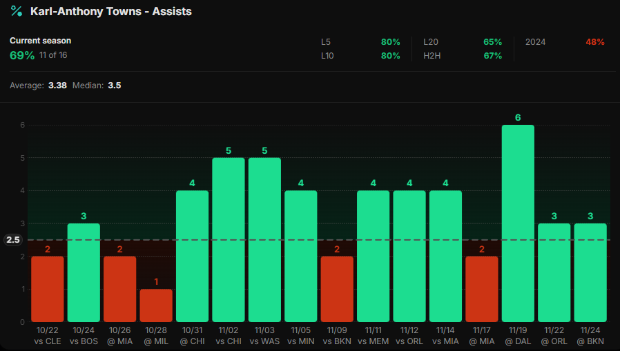 DocsProps's tweet image. 11/26 - Play #1
Knicks @ Hornets
🏀NBA🏀

0.75u - K. Towns (NYK) o2.5 AST (-135 HR)

SHOW SOME LOVE FOR MORE!!❤️👇

Although facilitating is not typically KATs role, he has been exceeding this line consistently this season. In fact, so for he is over this line in 11/16 (69%)…