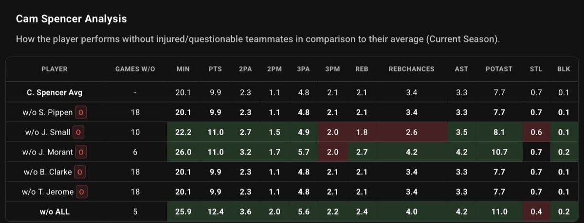 PropFinderApp's tweet image. Bunch of potential assists for Cam without Ja Morant

We saw the same scenario with Suggs yesterday when Banchero is out, Suggs got 11 assists in first half
