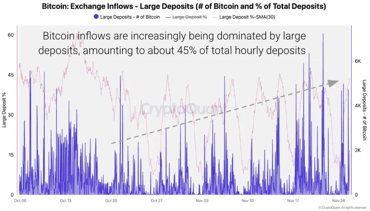 Bitcoin exchange inflows are rising as the price drops to ~87K, a  seven-month low. Large deposits (100+ BTC) now make up 45% of all inflows,  hitting 7K BTC on Nov 21. Large