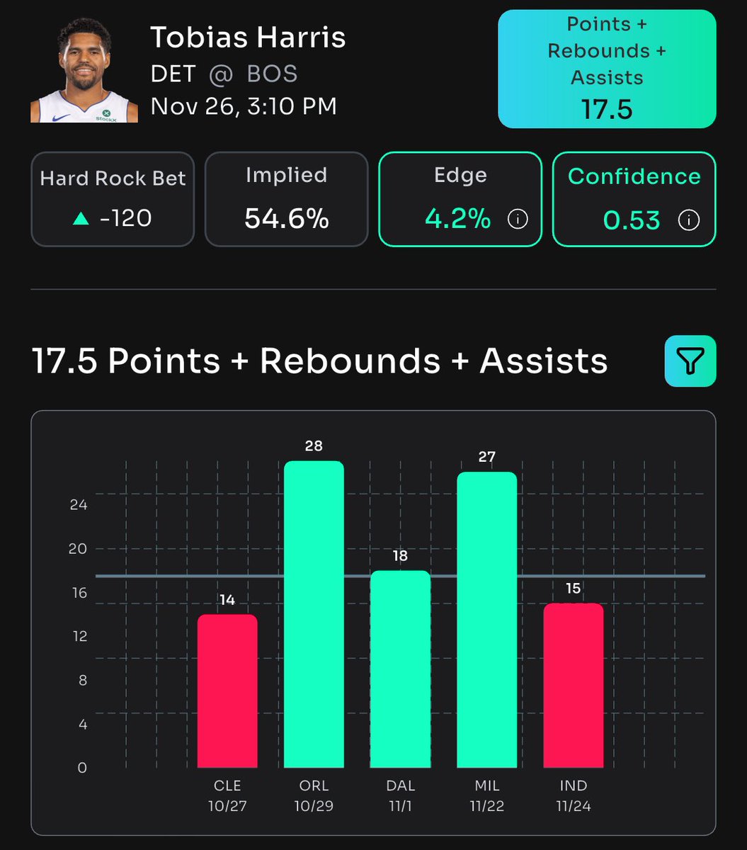 DailyFreePlays's tweet image. 🏀 Tobias Harris is primed to DOMINATE with OVER 17.5 PRA tonight!  

🔋 Get this elite pick EXCLUSIVELY from @Propsbotai – your edge in NBA props!  

🔗 Lock it in NOW: link.propsbot.ai/cvzDkkUbmRb  

#NBAPicks #PlayerProps #TobiasHarris #OverBet #PropsBotAI #NBA #BettingEdge