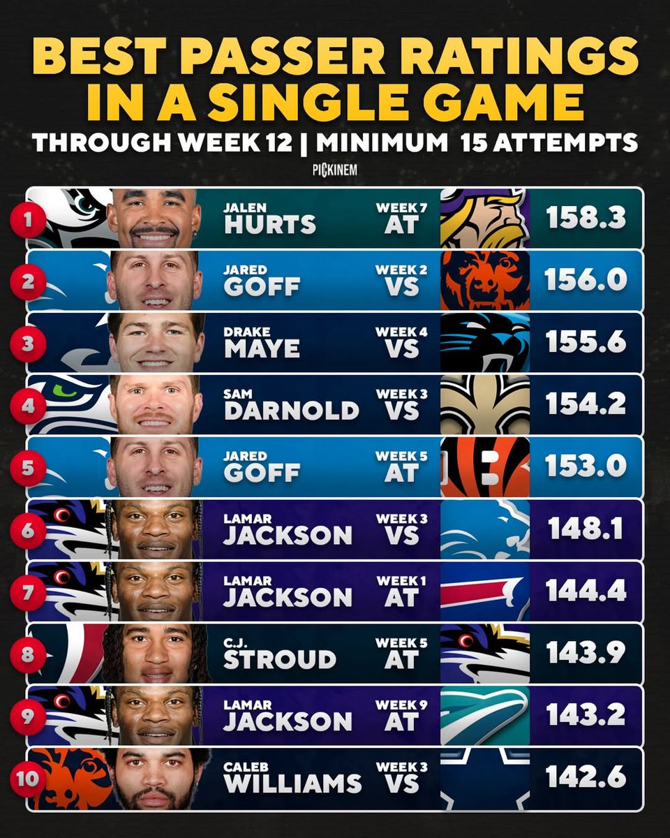 "Jalen Hurts isn't a Top 5 QB"

Explain this: