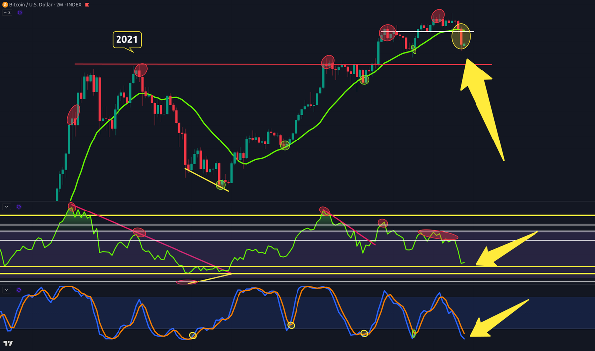 #Bitcoin is at a thrilling crossroads!

We're seeing the strongest bearish divergence in years, with a rare 2-week close below the 21 SMA of this bull run.

The #RSI is dipping to levels reminiscent of past pivotal moments in 2015, 2018, COVID, and the 2022 bottoms.

Stoch RSI