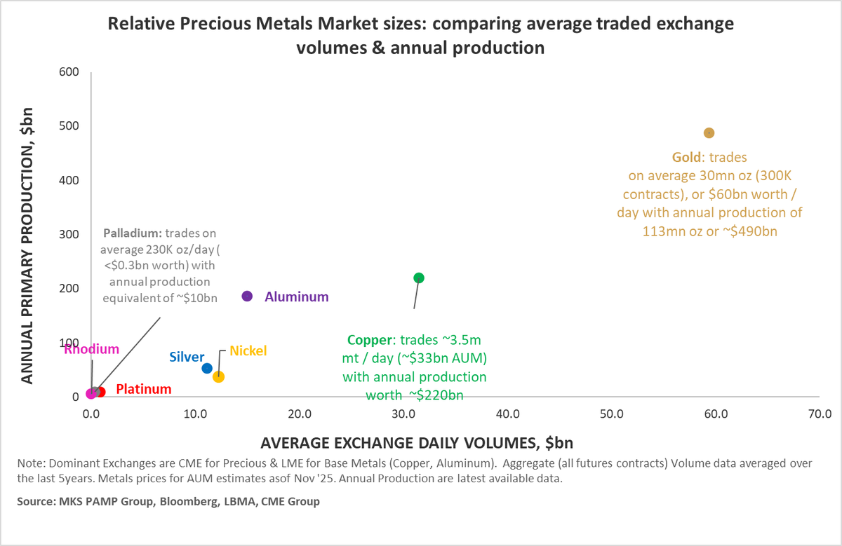 A good reminder of just how liquid Gold (and Copper is) with PGM liquidity/market size very constrained (concentrated in bottom left corner) while the Silver market is similar in size to the Nickel market.

As Silver &amp; Platinum win over Gold investment &amp; jewelry flows, its a