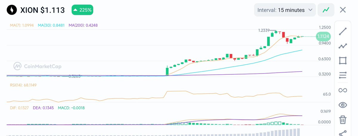 ReplyGrinding's tweet image. $XION is trending hard on CoinMarketCap today.

The Fireblocks integration has opened the door for real institutional access, their partnership with BGA strengthens the project’s impact narrative, and the chart is showing a clean rebound from oversold levels. 

The hype isn’t…