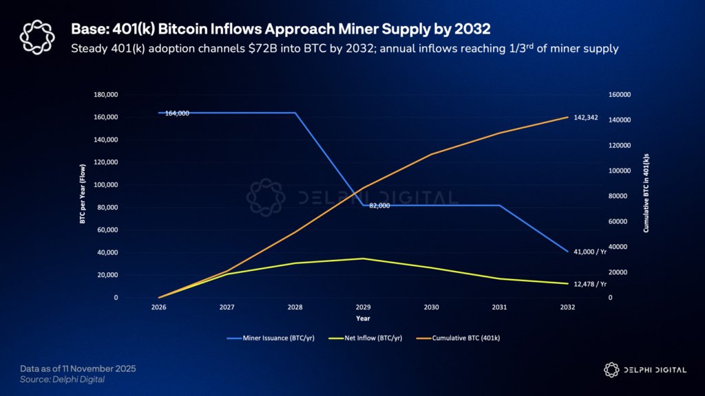 Delphi_Digital's tweet image. There are $13 trillion sitting in U.S. 401k plans.

How much of that could BTC capture?

The Base Case envisions Bitcoin&apos;s measured normalization within U.S. retirement infrastructure as regulatory clarity improves.

By 2032, Bitcoin reaches 0.6% of 401k assets, roughly $79…