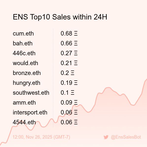 EnsSalesBot's tweet image. ENS Top10 Sales within 24H [ 12:00, Nov 26 (GMT-7) ] #ENS #Web3Names #EnsNames