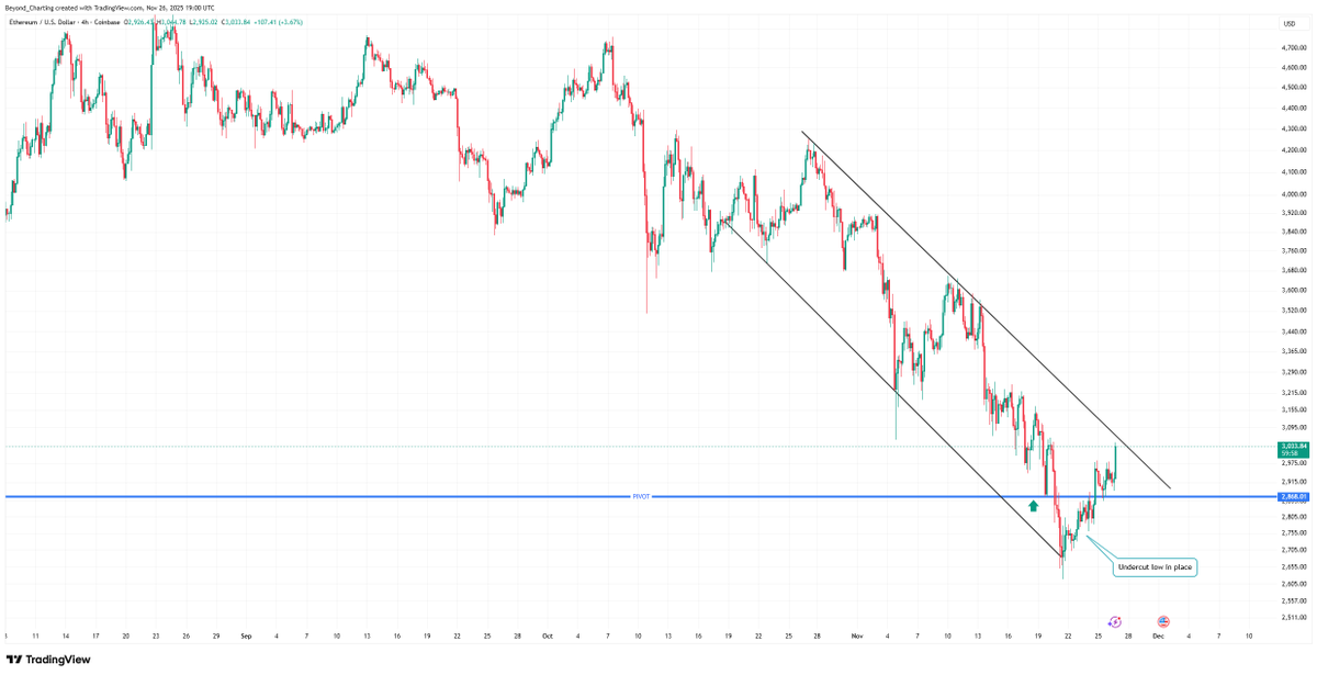 Beyond_Charting's tweet image. #eth $eth Update: We got our undercut low reversal on ETH started and now the next hurdle is clearing the channel resistance. I went long one day early late Thursday, but the position is paying off well now.