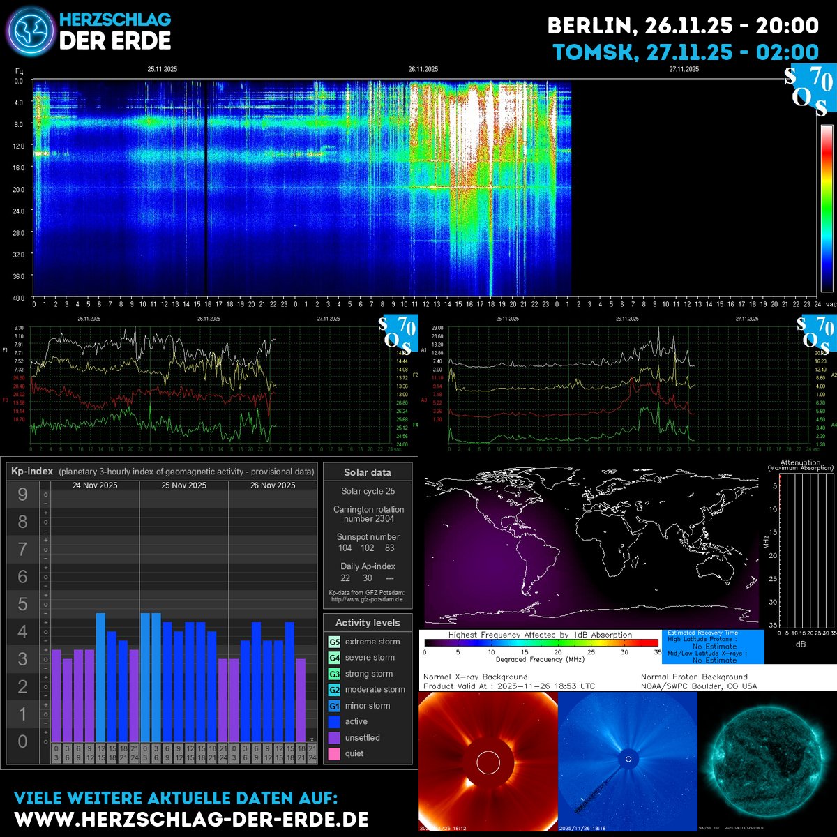 SchumannBotDE's tweet image. Cosmic energy today: Schumann resonances pulse, Kp whispers, sunspots wake. Ground your breath, align with Earth&apos;s heartbeat, and let energy become clarity and flow. #SpaceWeather #EnergyFlow #Grounding ➡️ clean.puls.io 🌿✨