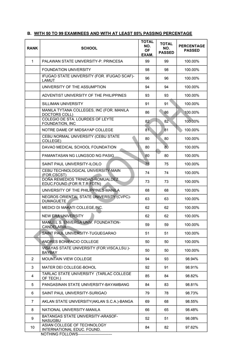 boardexams_ph's tweet photo. TOP SCHOOLS: November 2025 PNLE
➝ https://t.co/ERLYkY4BJk
Source: Professional Regulation Commission https://t.co/UGT9WIehqH