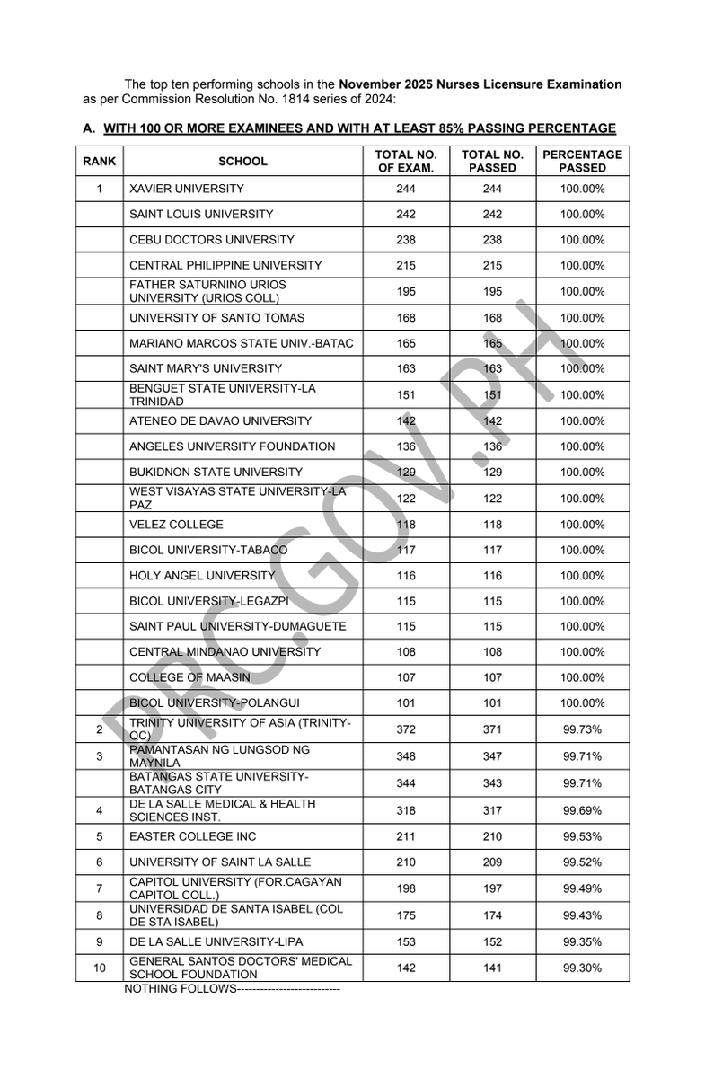 boardexams_ph's tweet photo. TOP SCHOOLS: November 2025 PNLE
➝ https://t.co/ERLYkY4BJk
Source: Professional Regulation Commission https://t.co/UGT9WIehqH