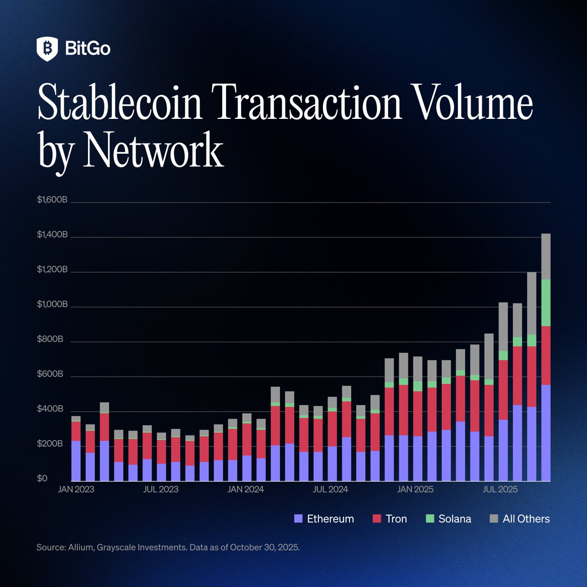 BitGo's tweet image. Stablecoins are growing relentlessly. Demand isn’t slowing down, and usage is accelerating across every major network.

Increasing real-world use and deeper integration into everyday transactions is the signal to continue building the rails that power stablecoins.