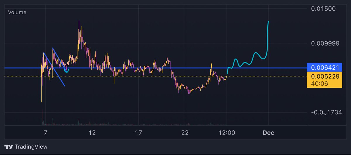 $FOG chart had a big dip due to market, lots of people panic sold the bottom and now it looks like it’s putting in a nice reversal. 

Privacy is a hot narrative and probably will be over the next decade alongside AI- mainly due to Governments.

Send $FOG higher