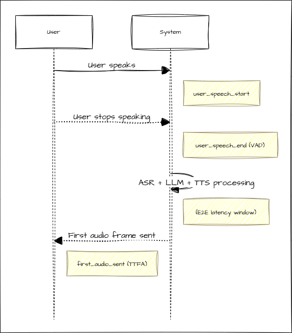telnyx's tweet image. We’ve been speaking with a lot of early-stage Voice AI teams lately.

One question keeps coming up:
“What should we actually be measuring to know if our agent feels real?”

So we put together a short post on the 5 metrics that matter most when you’re getting started.

If you’re…