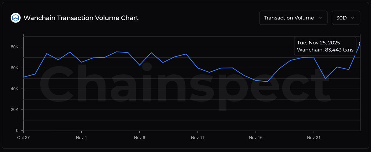 chainspect_app's tweet image. 🔼 @wanchain_org shows a fresh activity uptick

On Nov 25, Wanchain recorded its highest daily activity in the last 30 days, with usage continuing to rise across the network

📊 chainspect.app/chain/wanchain…