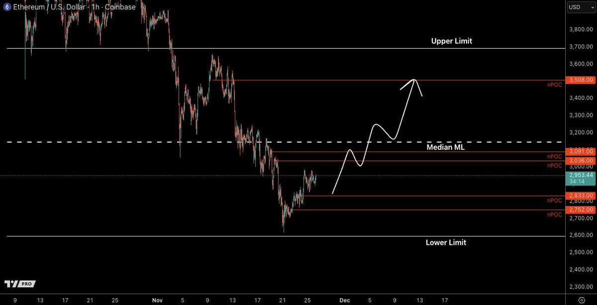 CastilloTrading's tweet image. $ETH with a very similar setup as $BTC whne it comes to 1h Current Range.

Looking for that target of Median ML, once established and holding that area, we can talk about $3,508 nPOC print.

#Ethereum