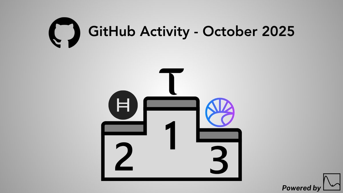 Kudos to <a href="/opentensor/">Openτensor Foundaτion</a>, <a href="/hedera/">Hedera</a> and <a href="/camino_network/">Camino Network 🟣</a> for having the highest development activity among our listed coins in October 2025! 💻

🥇<a href="/opentensor/">Openτensor Foundaτion</a>: 2286 GitHub commits
🥈<a href="/hedera/">Hedera</a>: 603 GitHub commits
🥉<a href="/camino_network/">Camino Network 🟣</a>: 186 GitHub commits

These projects are definitely building