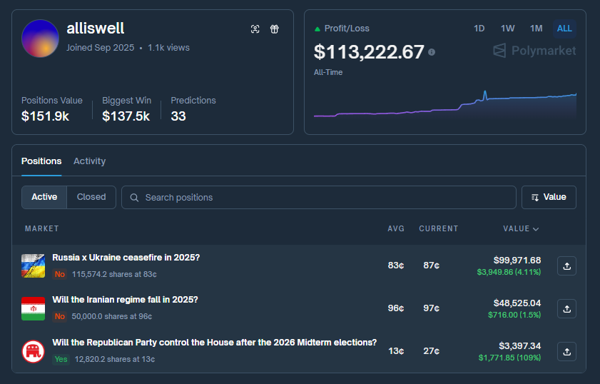 ArchiveExplorer's tweet image. $165 → $160,000 with surgical discipline

This guy&apos;s stats are unreal

&amp;gt; Name: alliswell
&amp;gt; Profile: polymarket.com/@alliswell?via…

&amp;gt; Win rate: 88.5%
&amp;gt; Trades: 33

Turned a $165 loss into $160K profit, pure precision, zero chaos

Plays big political + macro markets, takes size, holds…