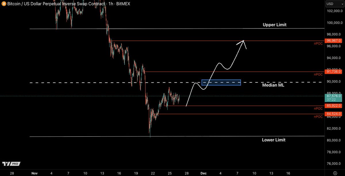 CastilloTrading's tweet image. My main focus is still this 1h Current Range on $BTC.