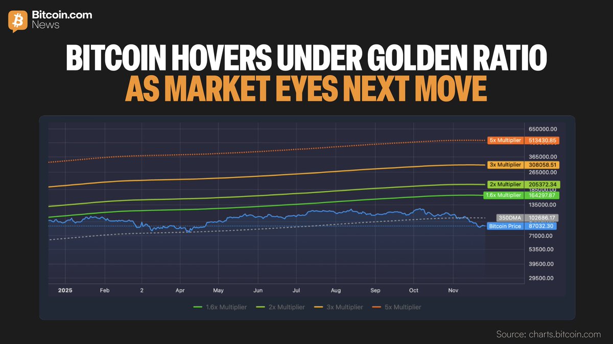 BitcoinNews's tweet image. 📈 #Bitcoin ~$87K, trading below its 350DMA and key Fibonacci levels — highlighting $BTC's distance from long-term trend bands traders watch for momentum shifts.
🔥 Explore more at charts.bitcoin.com