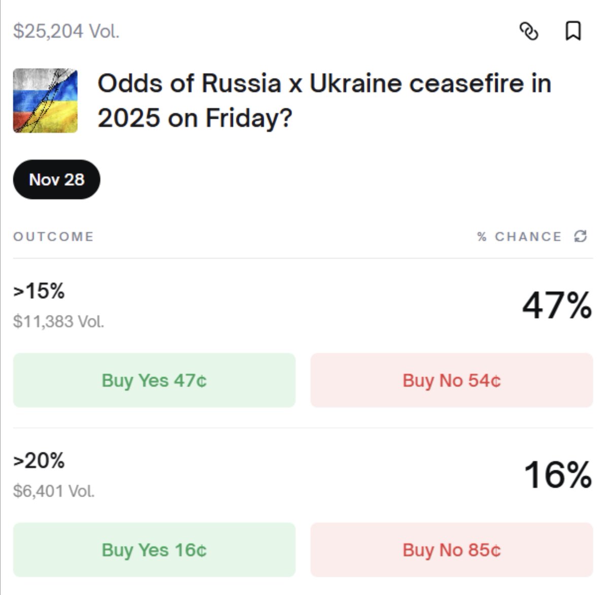 Polymarkets on polymarkets... bet on the odds of the odds of another polymarket. 😎