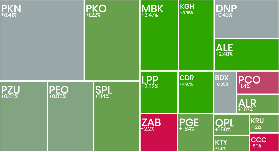 _Ecrumena_'s tweet photo. #koniecsesji

#WIG20 +1,24%; >3000
#CDProjekt +4,97%; przedwynikowe wzrosty
#KGHM +3,35%; >200 PLN
#CCC -5,11%; w poszukiwaniu dołka, <130 PLN
#Captor +11,85%; emisja odłożona, pozytywny wywiad CFO
#Selvita +5,45%; kolejna umowa z NCBiR
#CyfrowyPolsat -4,97%; obniżka reko
#gold⬆️ 4162 USD
#Bitcoin⬆️ 87k USD