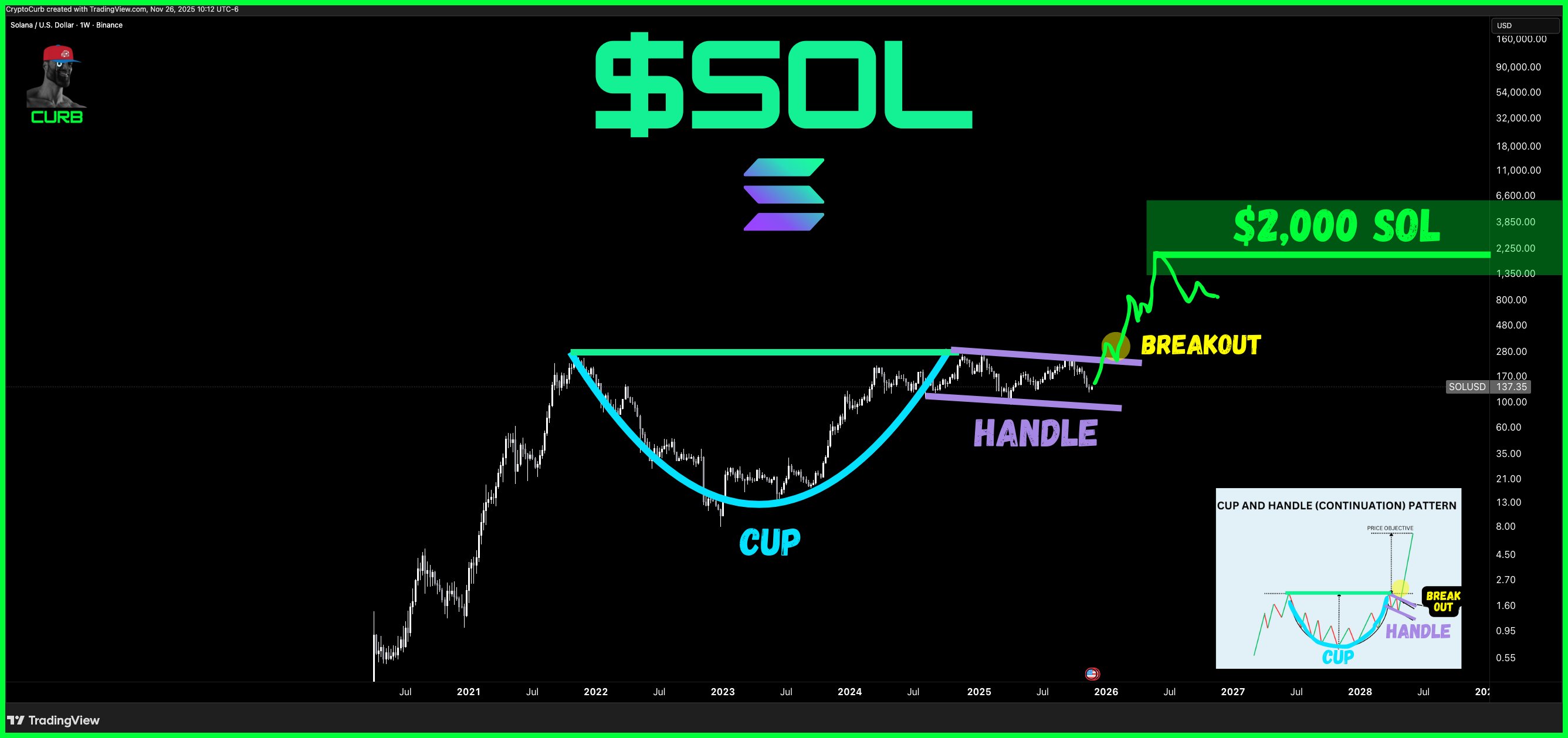 Solana crypto may be forming a bottom after weeks of pounding. Will Solana ETFs with staking drive the SOL USD price?