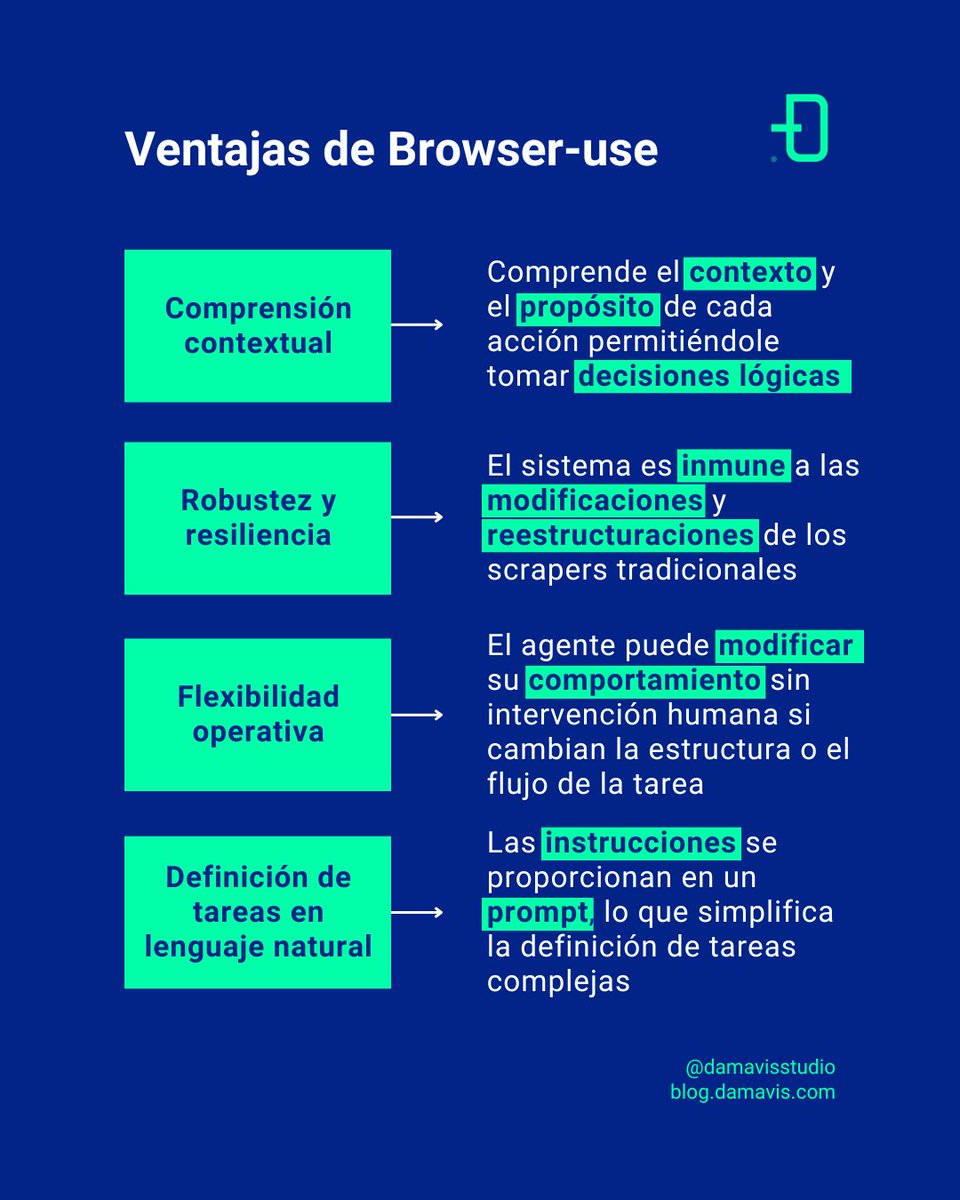 DamavisStudio's tweet image. 💻 #BrowserUse y extracción de datos

✳️ En #webscraping y automatización de tareas, la llegada de Browser-use ha supuesto una revolución
✳️ Su integración con #LLMs permite interactuar con entornos web de forma muy similar a como lo haría un humano

➡️ blog.damavis.com/guia-de-instal…