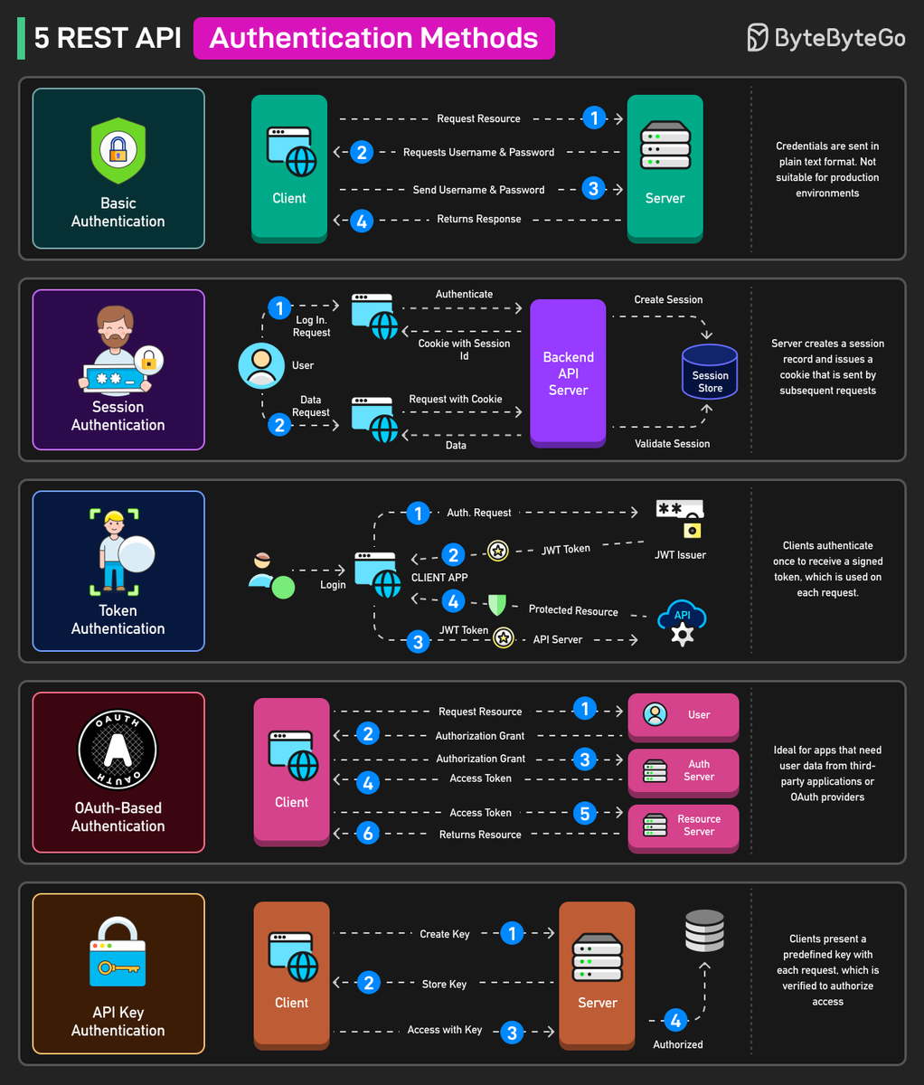 alexxubyte's tweet photo. 5 REST API Authentication Methods https://t.co/ImkeMdV0yS